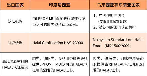 东南亚HALAL（清真）认证如何申请插图1