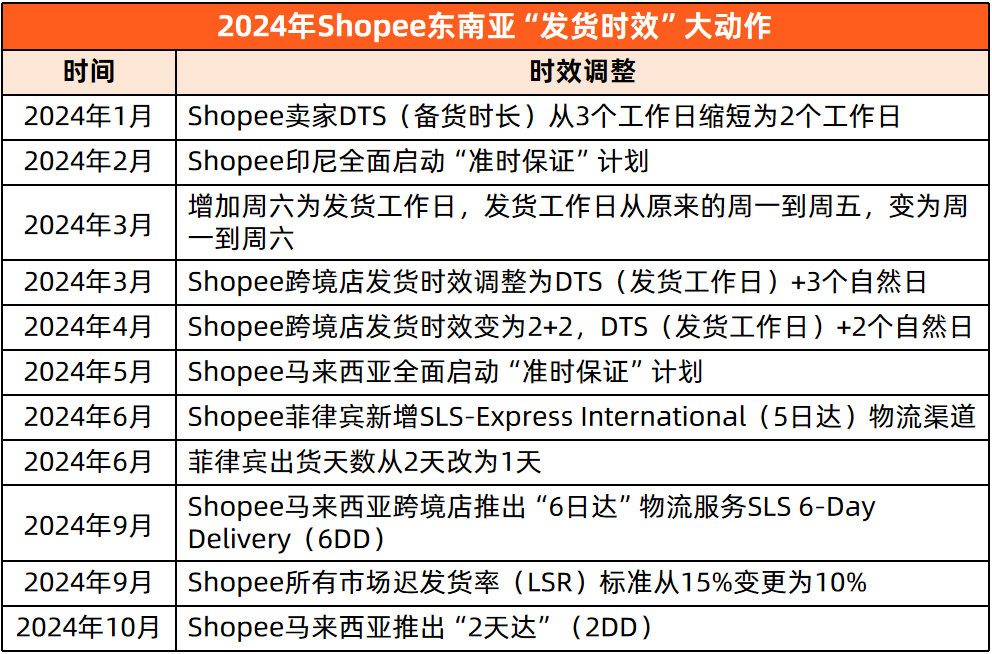 东南亚电商战事「史诗」升级：TikTok Shop正式缩短发货时效、Temu推进半托管、Shopee和Lazada严防死守插图1爱亚仓